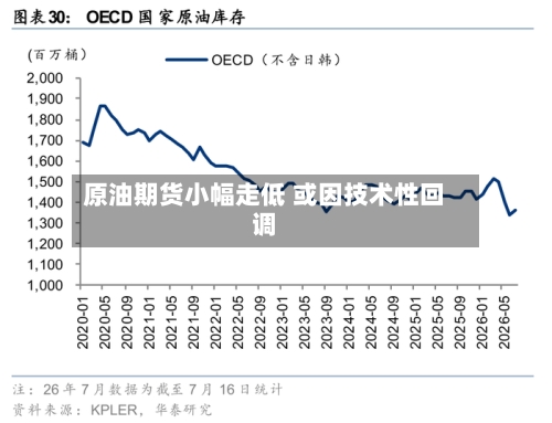 原油期货小幅走低 或因技术性回调