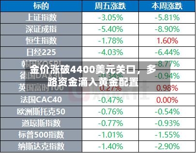 金价涨破4400美元关口，多路资金涌入黄金配置