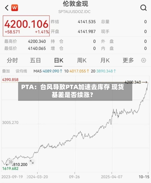 PTA：台风导致PTA加速去库存 现货基差是否续涨？-第3张图片