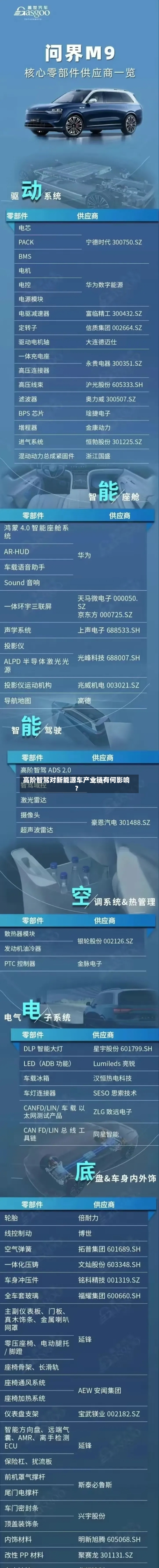 高阶智驾对新能源车产业链有何影响？