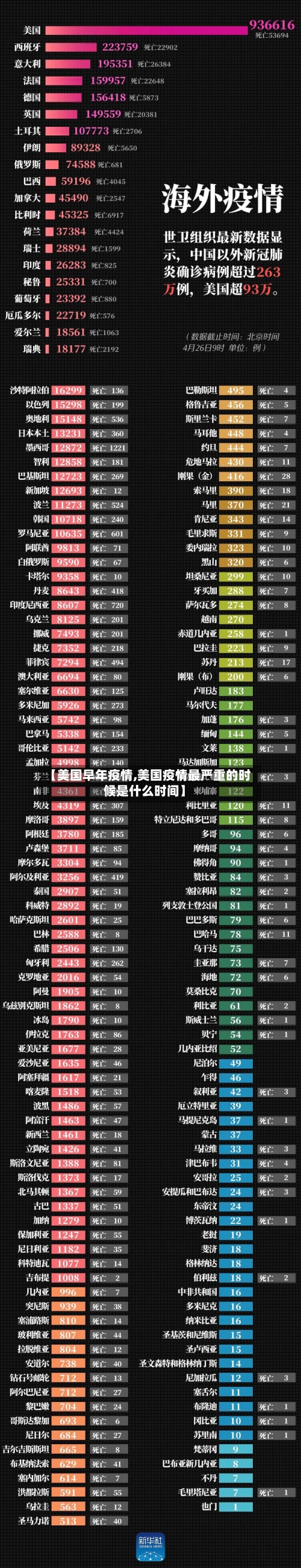 【美国早年疫情,美国疫情最严重的时候是什么时间】