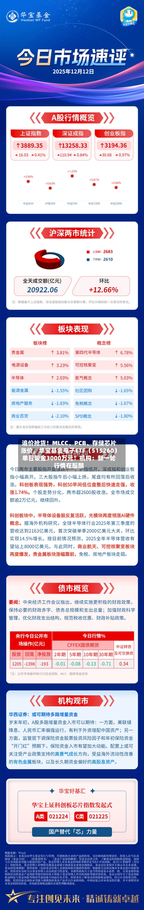 追价抢货！MLCC、PCB	、存储芯片涨价	，华宝基金电子ETF（515260）单日吸金3000万元！机构：新一轮行情在酝酿-第2张图片