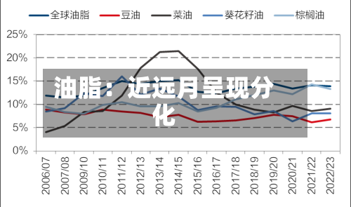 油脂：近远月呈现分化