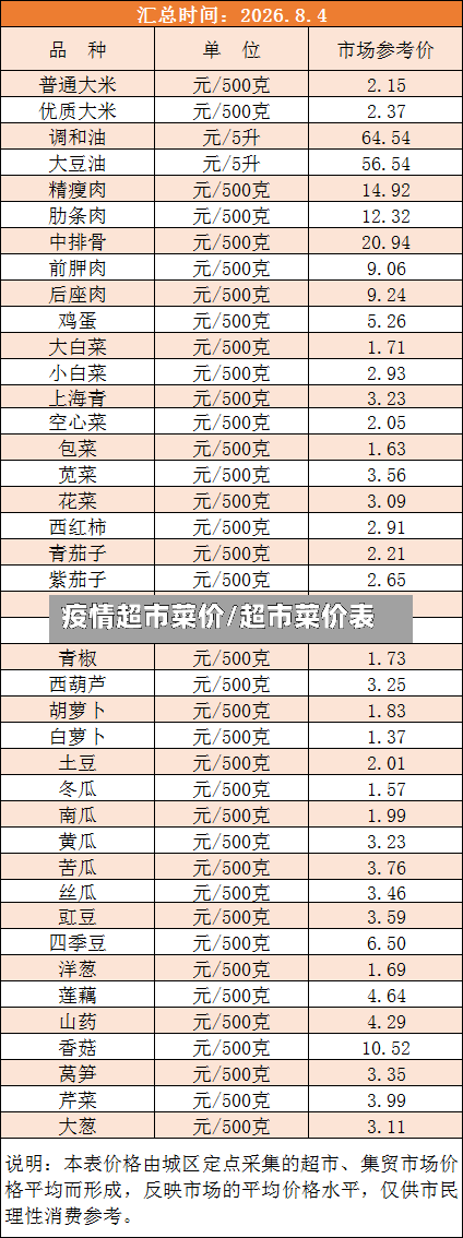 疫情超市菜价/超市菜价表