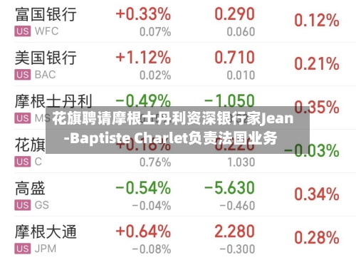 花旗聘请摩根士丹利资深银行家Jean-Baptiste Charlet负责法国业务