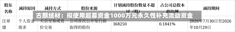 古麒绒材：拟使用超募资金1000万元永久性补充流动资金