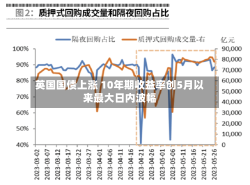 英国国债上涨 10年期收益率创5月以来最大日内波幅