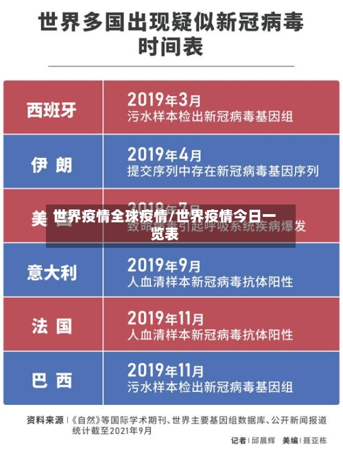 世界疫情全球疫情/世界疫情今日一览表