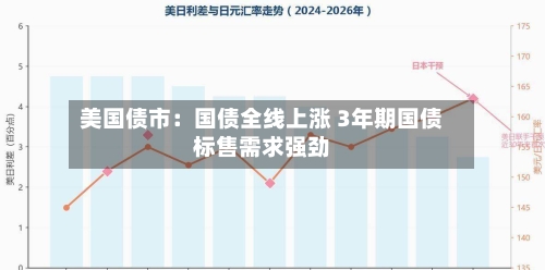 美国债市:国债全线上涨 3年期国债标售需求强劲-第2张图片