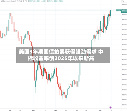 美国3年期国债拍卖获得强劲需求 中标收益率创2025年以来新高