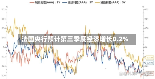 法国央行预计第三季度经济增长0.2%