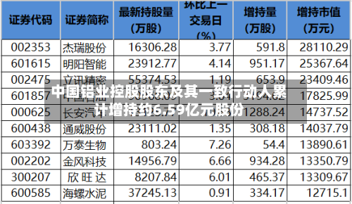 中国铝业控股股东及其一致行动人累计增持约6.59亿元股份