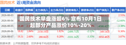 国民技术早盘涨超6% 宣布10月1日起部分产品涨价10%-20%