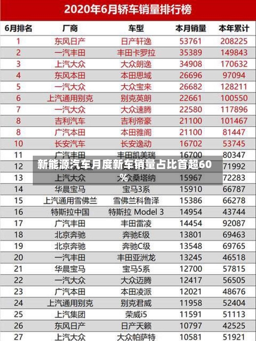 新能源汽车月度新车销量占比首超60%