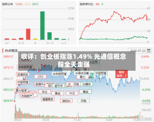 收评：创业板指涨1.49% 光通信概念股全天走强