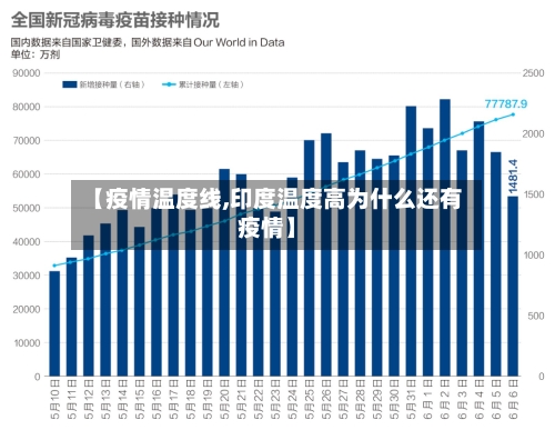 【疫情温度线,印度温度高为什么还有疫情】